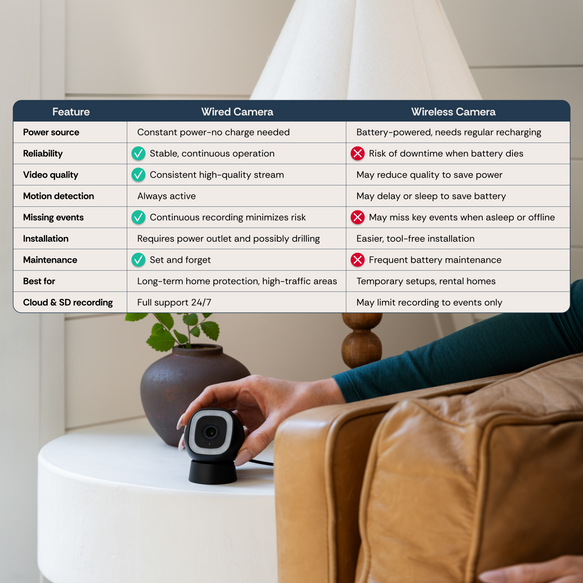 Comparison chart between wired and wireless cameras with a person setting up a camera on a table.
